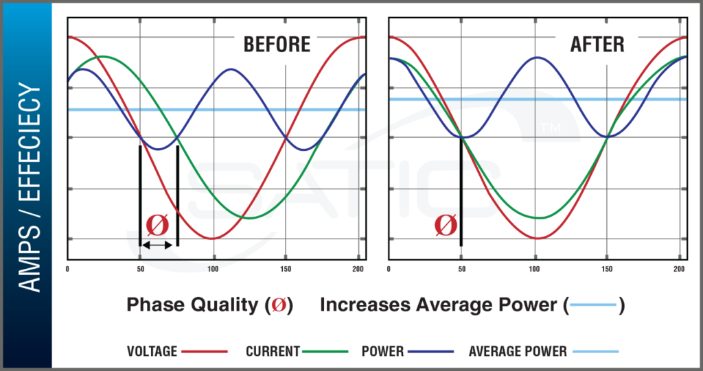 Multiple line chart of alternating amps/efficiency before and after Satic technology