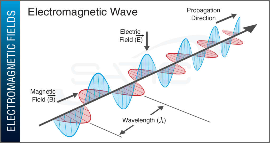 Satic electromagnetic fields (EMF) graph of consistently lower EMF’s and their subsequent radiation.