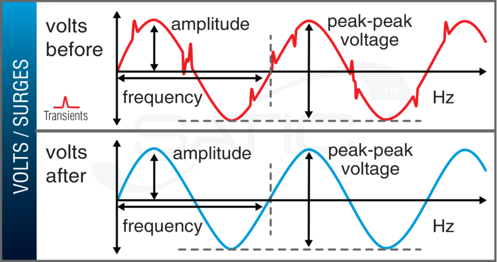 Line chart of alternating volts/surges before and after Satic technology